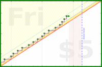 dehowell/mobility's progress graph