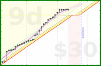 travisp471/rescue-prod's progress graph