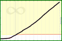 meta/pledged's progress graph