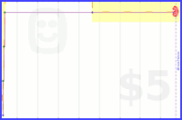 lorenstone/exercise's progress graph