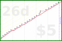 b/freshomni's progress graph