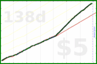 shanaqui/lunch's progress graph