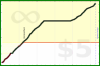 d/activetime's progress graph
