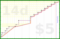 dehowell/optoutside's progress graph