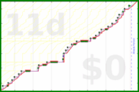 pjh/dear's progress graph