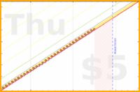 scarabaea/to-dos-dones's progress graph