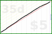 mrneil/hydrate's progress graph