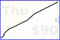 nick/skritter's progress graph