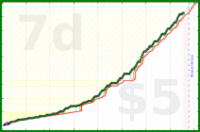 lanthala/workhours's progress graph