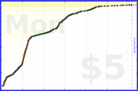 d/slackstar's progress graph