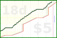 hiddenspark/worktime's progress graph