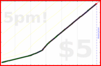d/freshdink's progress graph