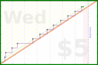 vikraman/weekly_review's progress graph