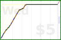 charlieachieves/planks's progress graph