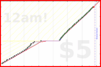 shanaqui/shoppingreminder's progress graph