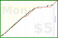 shanaqui/lunchbreak's progress graph