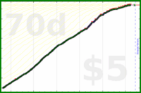 johnmarkos/guitar-baas's progress graph