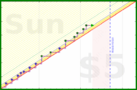 dehowell/mobility's progress graph