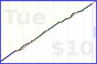 dehowell/meditate's progress graph