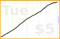 johnmarkos/guitar-baas's progress graph