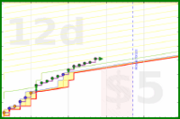 shanaqui/ffxiv_shb-a's progress graph