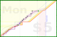 olimay/dae's progress graph