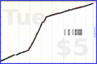 odin1337/morgenroutine's progress graph