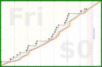 pjh/with's progress graph