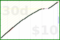 shanaqui/tody's progress graph