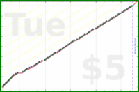 b/freshbiz's progress graph