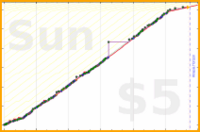 odin1337/aufstehen7uhr's progress graph