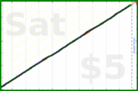 judgemingus/floss's progress graph