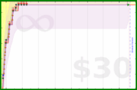 apb/beetime's progress graph