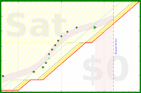 alys/jcurl_exercises's progress graph