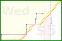 d/outsourcery's progress graph