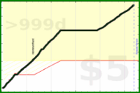 d/steps's progress graph
