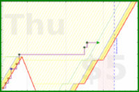 dprianti3/laundry's progress graph
