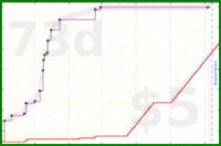 d20diceman/try's progress graph