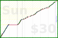 phthalate/faves-rewatch's progress graph