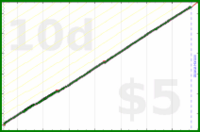 narthur/cpap-wash's progress graph