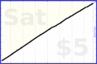 dutchie/brushing-teeth's progress graph