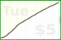d/freshgish's progress graph
