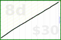 dantweinand/social's progress graph
