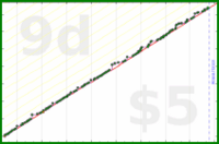 d/parents's progress graph