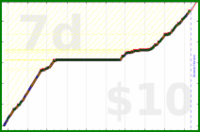 charlieachieves/planks's progress graph
