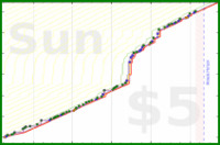 dehowell/bricked's progress graph