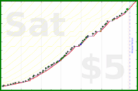 mad/dash-distance's progress graph