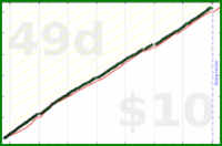claudine/pomodoros's progress graph