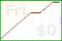 davitenio/medium-backup's progress graph