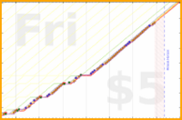 b/floss's progress graph
